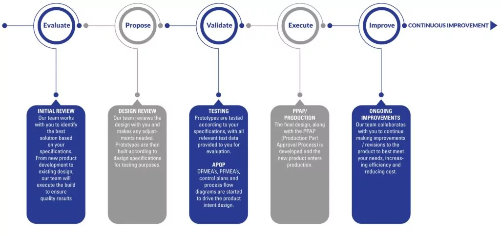 kelco proven process chart